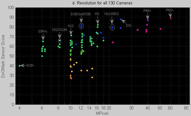 DxOMark Sensor article. Figure 1d.