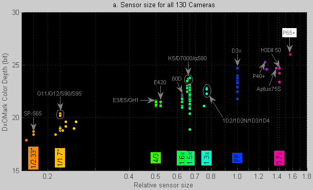 DxOMark Sensor article. Figure 7.