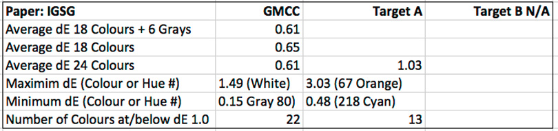 Figure 22. IGSG Results Data, 2 Targets