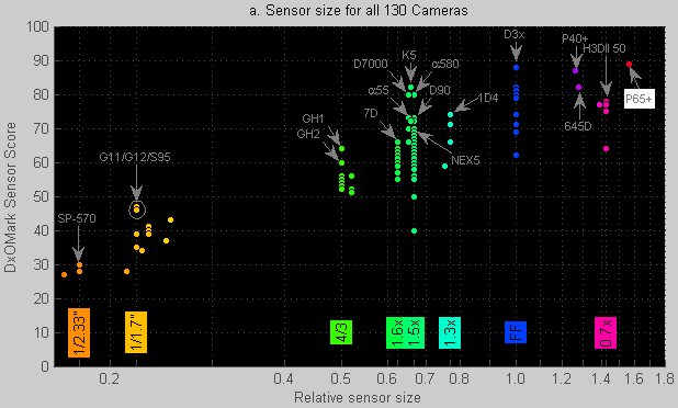 DxOMark Sensor article. Figure 1a.