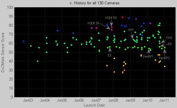 DxOMark Sensor article. Figure 1c.