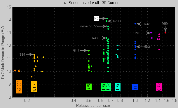 DxOMark Sensor article. Figure 5.