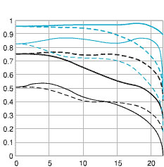 Canon Mtf Charts