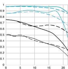 Canon Lens Mtf Charts