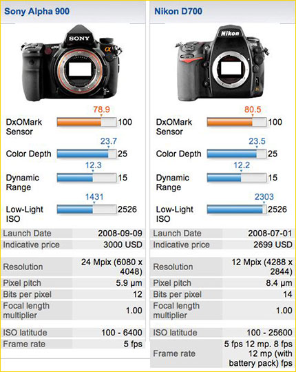 sony a 900