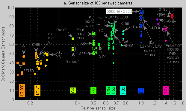 Sensor size of all reviewed cameras