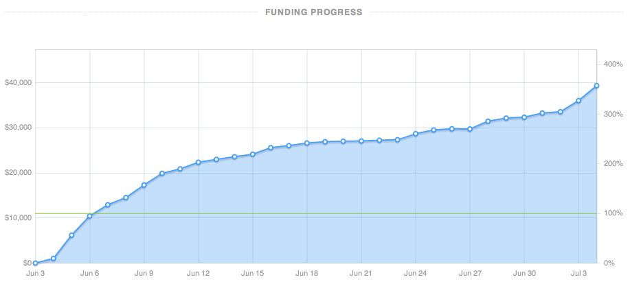 Funding progress over time.
