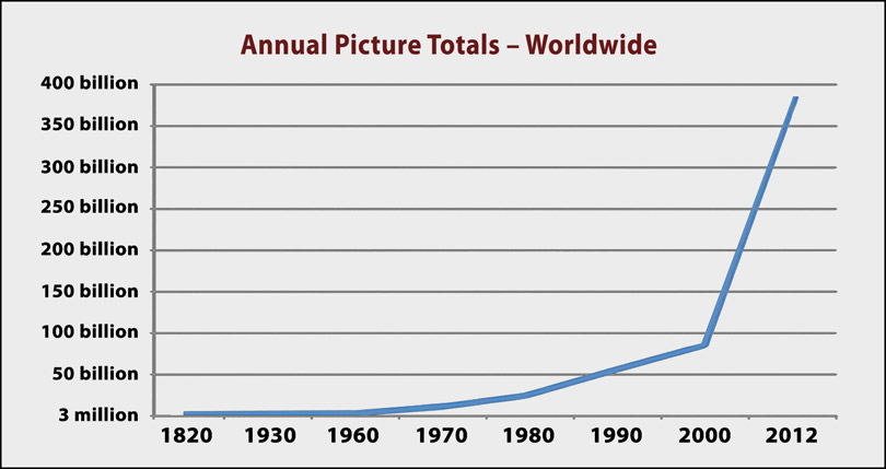 Annual_Pictures_Graph