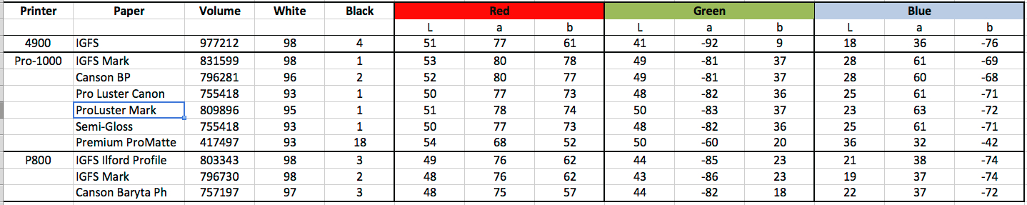 Figure 3. Profiles Gamut Data – Selected Printers and Papers (Measured in ColorThink Pro; White and Black are L* values)