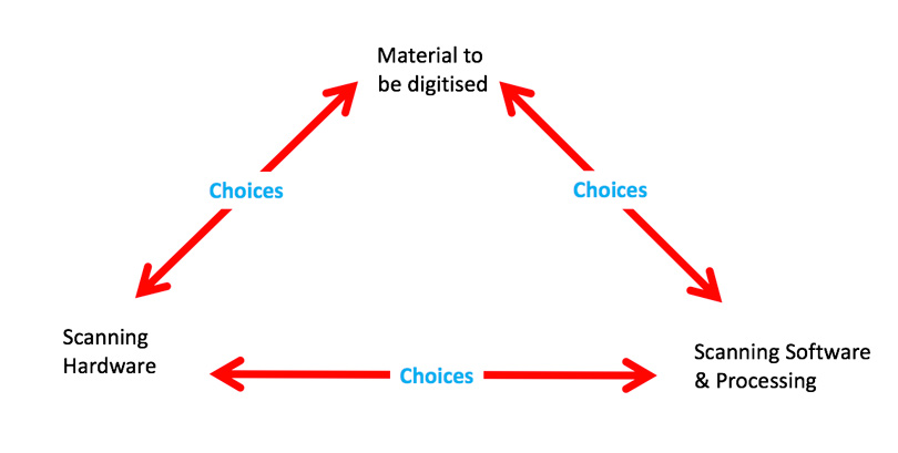 Figure 1 Scanning Choices Determined by Three Interacting Factors