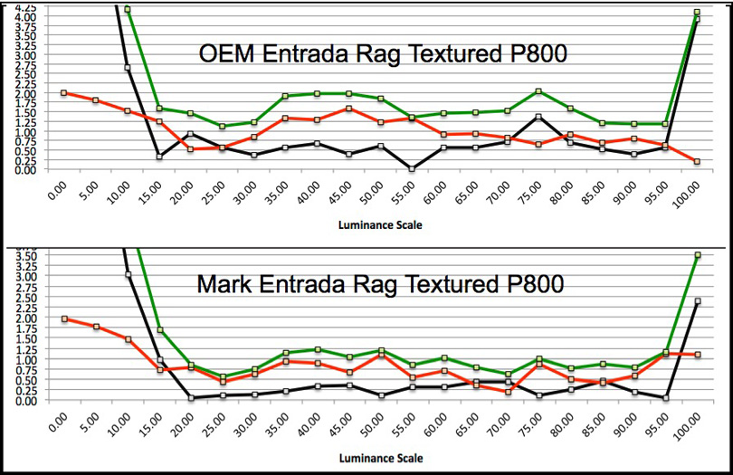 Figure 5. Moab Entrada Rag Textured Grayscale Epson P800 Printer – dE values Green: Total dE; Red: Chroma (a*+b*) dE; Black: Luminance (L*) dE. 