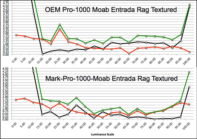 Figure 6. Moab Entrada Rag Textured Grayscale Canon Pro-1000 Printer – dE values