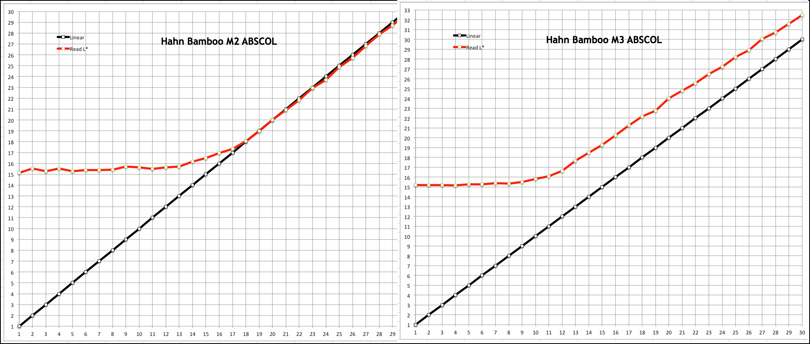 Figure 86. Epson SC-P5000, Hahn Bamboo, M2 vs. M3 dE Grayscale Graph ABSCOL