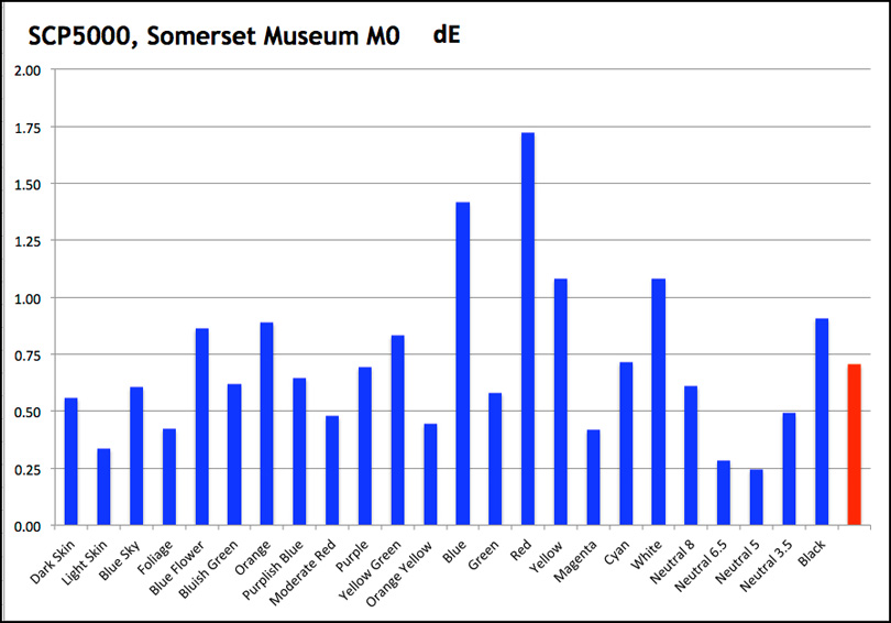 Figure 91. dE Graph, SCP5000, Moab Somerset Museum M0 Profile