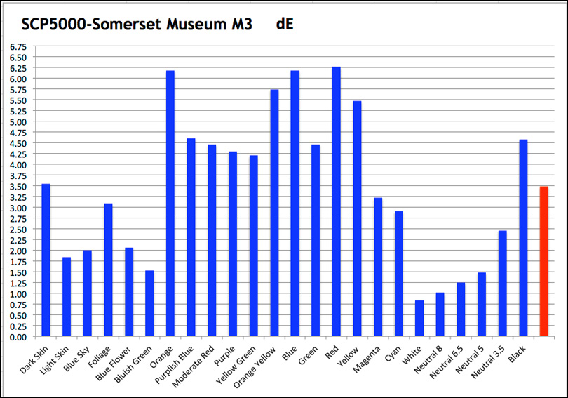 Figure 92. dE Graph, SCP5000, Moab Somerset Museum M3 Profile