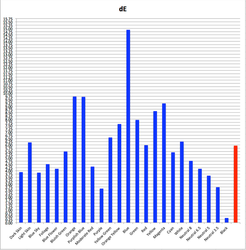 Figure 5. dE Results for PMC