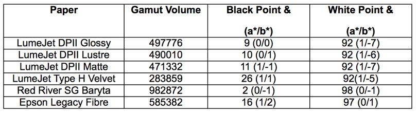 Figure 4. Gamut Volumes, Black Points, White Points
