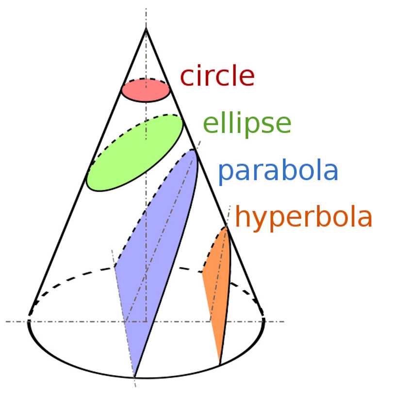 Figure 1: Conic Sections from Wikipedia.