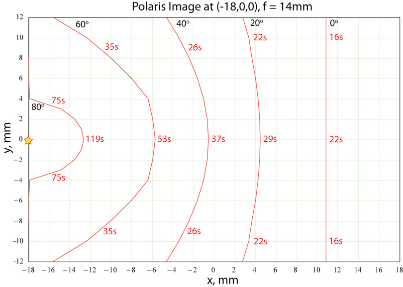 Figure 5:  Star trails for a f=14mm rectilinear lens when the image of Polaris is at (-18,0,0) on the sensor.