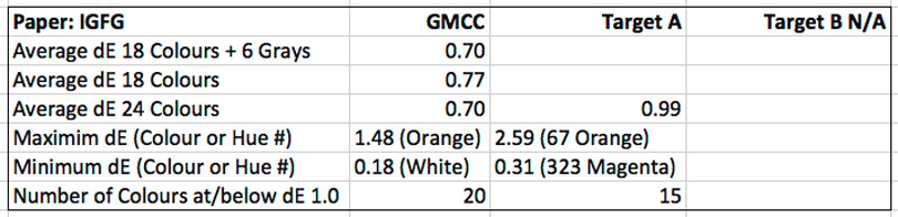 Figure 19. IGFG Results Data, 2 Targets