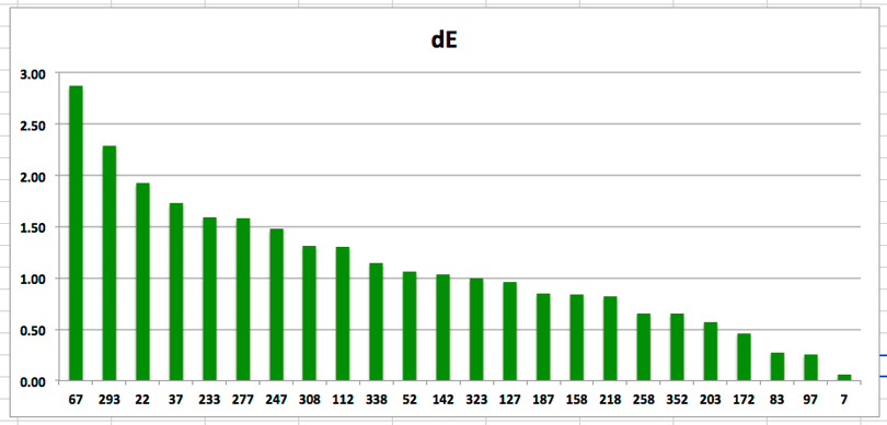 Figure 27. IGSP Target A dE Chart