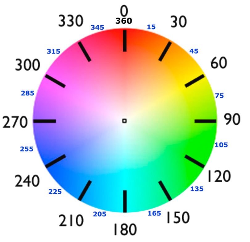 Figure 3. Colour Wheel (The Scale is Degrees Hue)