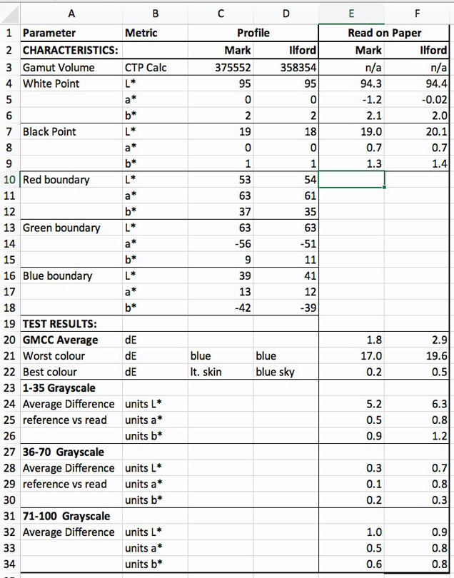 Figure 1. Ilford Washi Torinoko Summary Data