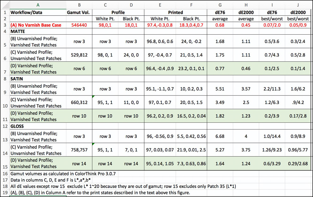 Figure 14. Varnish-Results Summary