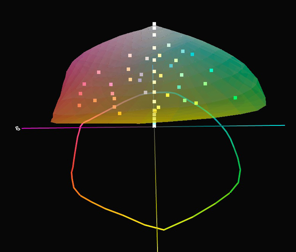 Figure 2. Patch Values Relative to ICC Profile Gamut