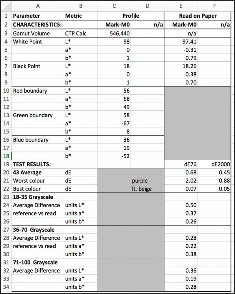 Figure 3. Data Summary