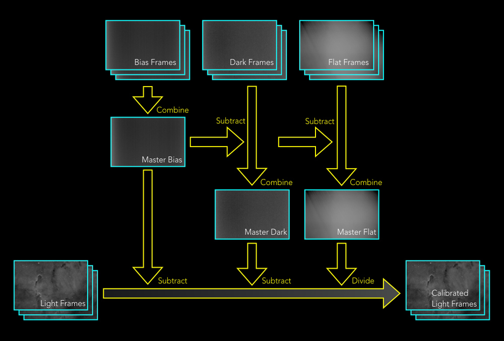 Subframe calibration processing flow