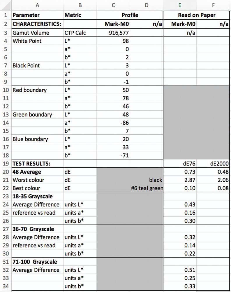 Figure 4. BC River Stone Satin Profile/Paper Evaluation Results