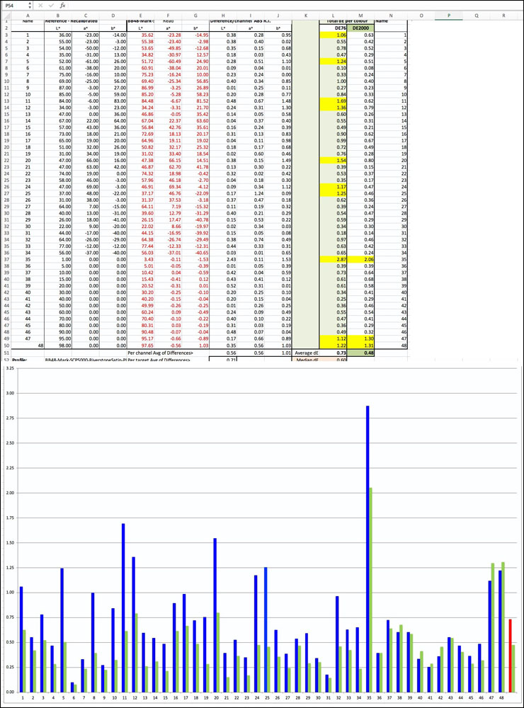 Figure 5. BC River Stone Satin Accuracy Test Performance Results