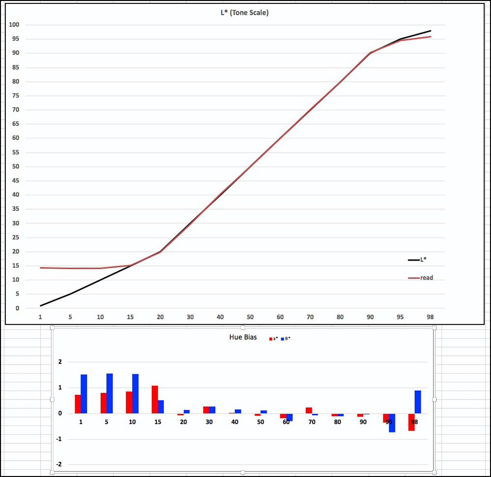 Figure 12. Hahnemuehle Agave, Mark Profile, Grayscale Linearity and Neutrality