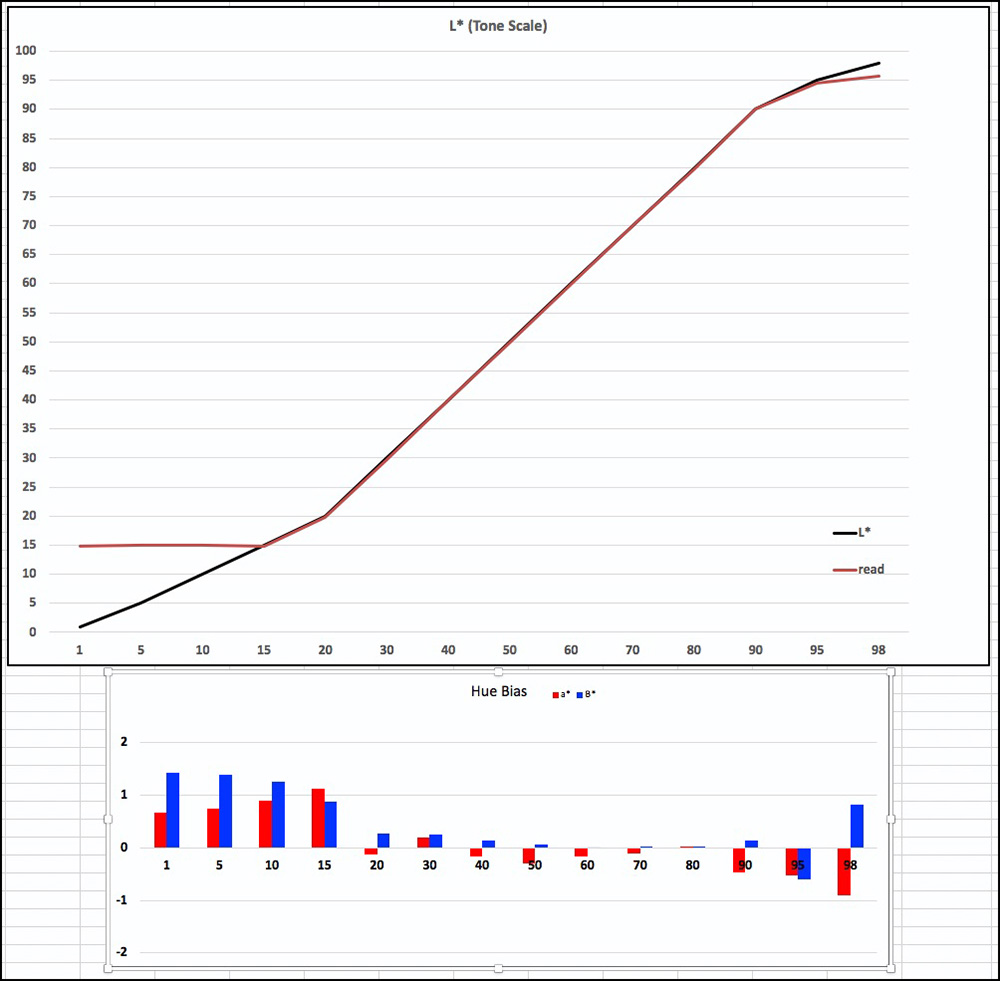 Figure 14. Hahnemuehle Hemp, Mark Profile, Grayscale Linearity and Neutrality