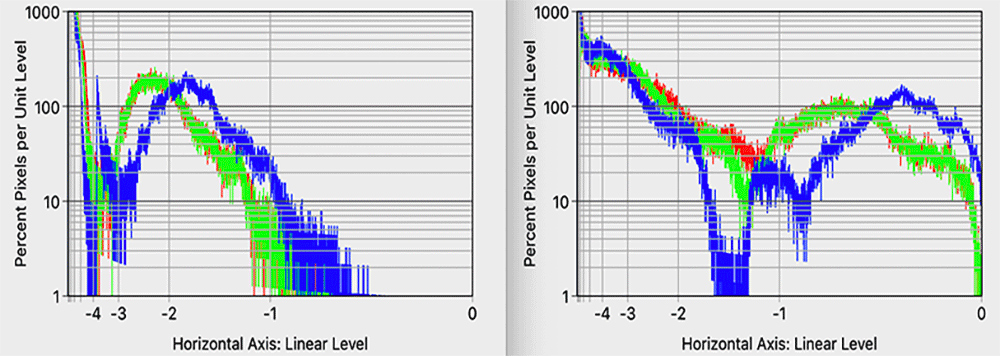Figure 4:  Linear level histograms.