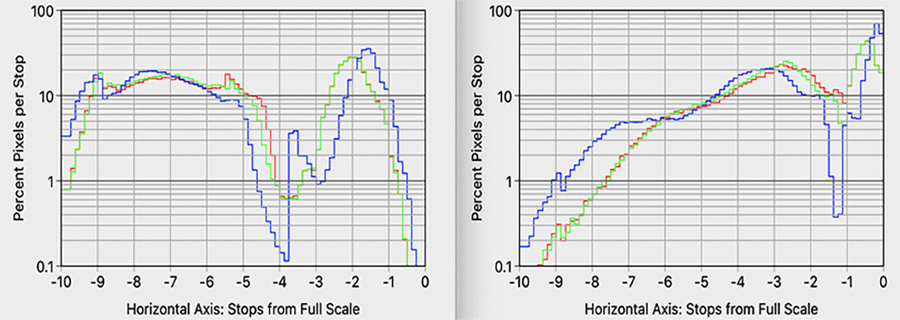 Figure 5:  Stops Histograms!