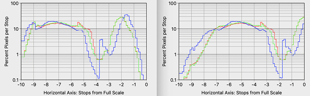 Figure 7:  Stops histograms for Figure 6 images.