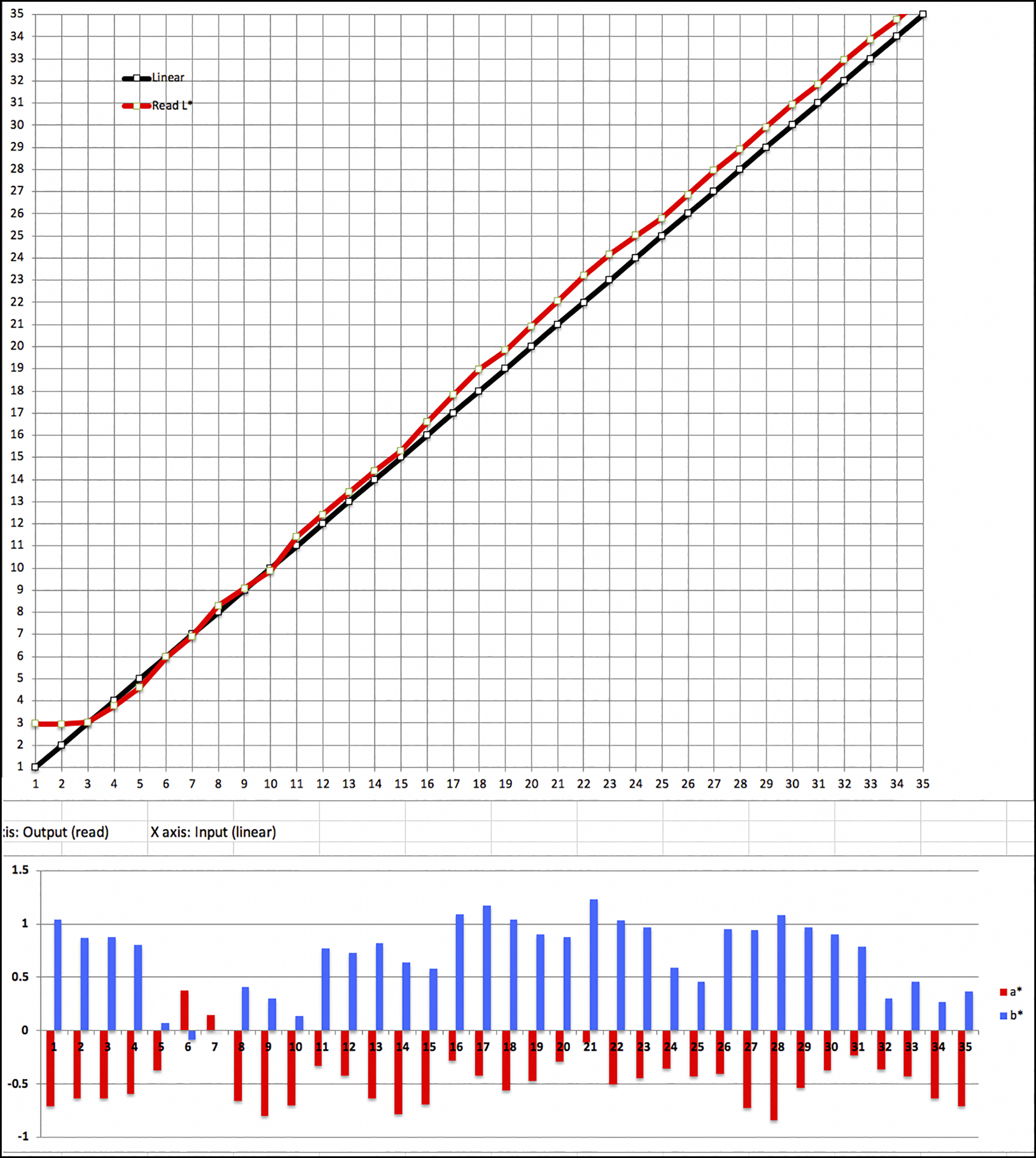 Figure 13a. Arches 88 Grayscale Performance, OEM Profile; M3 reading