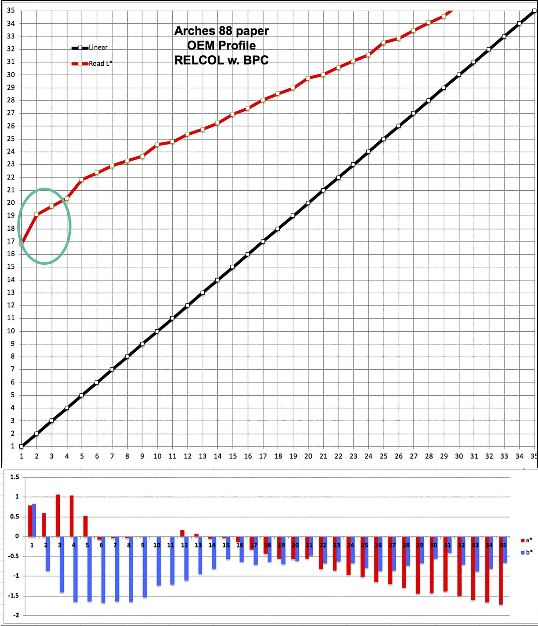 Figure 15. Arches 88 Grayscale Performance, Custom Profile, RELCOL+BPC