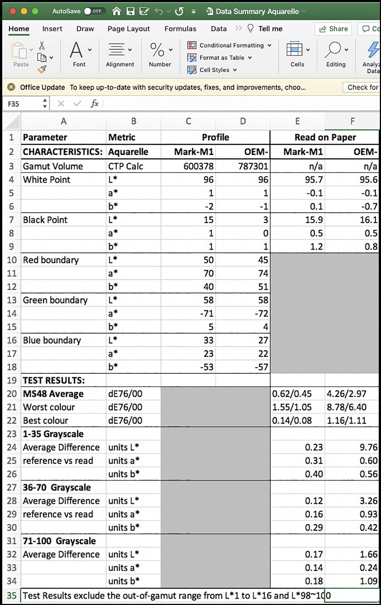 Figure 2. Data Summary Aquarelle