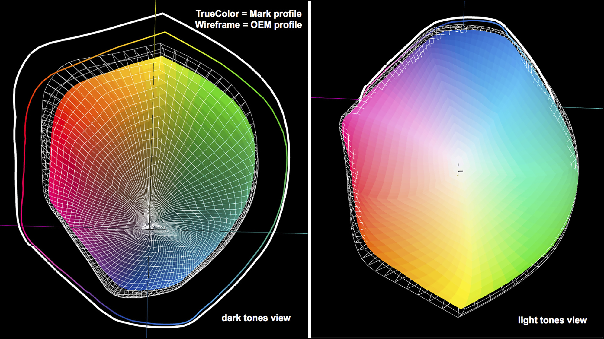 Figure 5. Profile gamuts compared; 88 Custom vs OEM