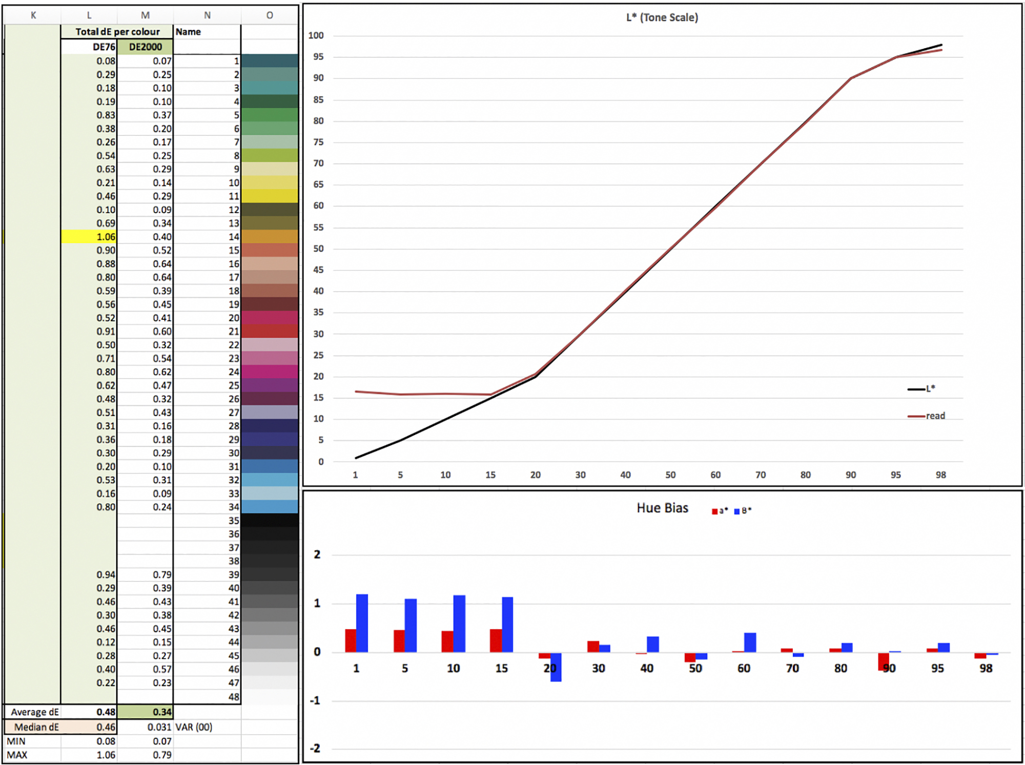 Figure 7. dE Results for Paper 88, Epson SC-P5000 printer, Custom Profile