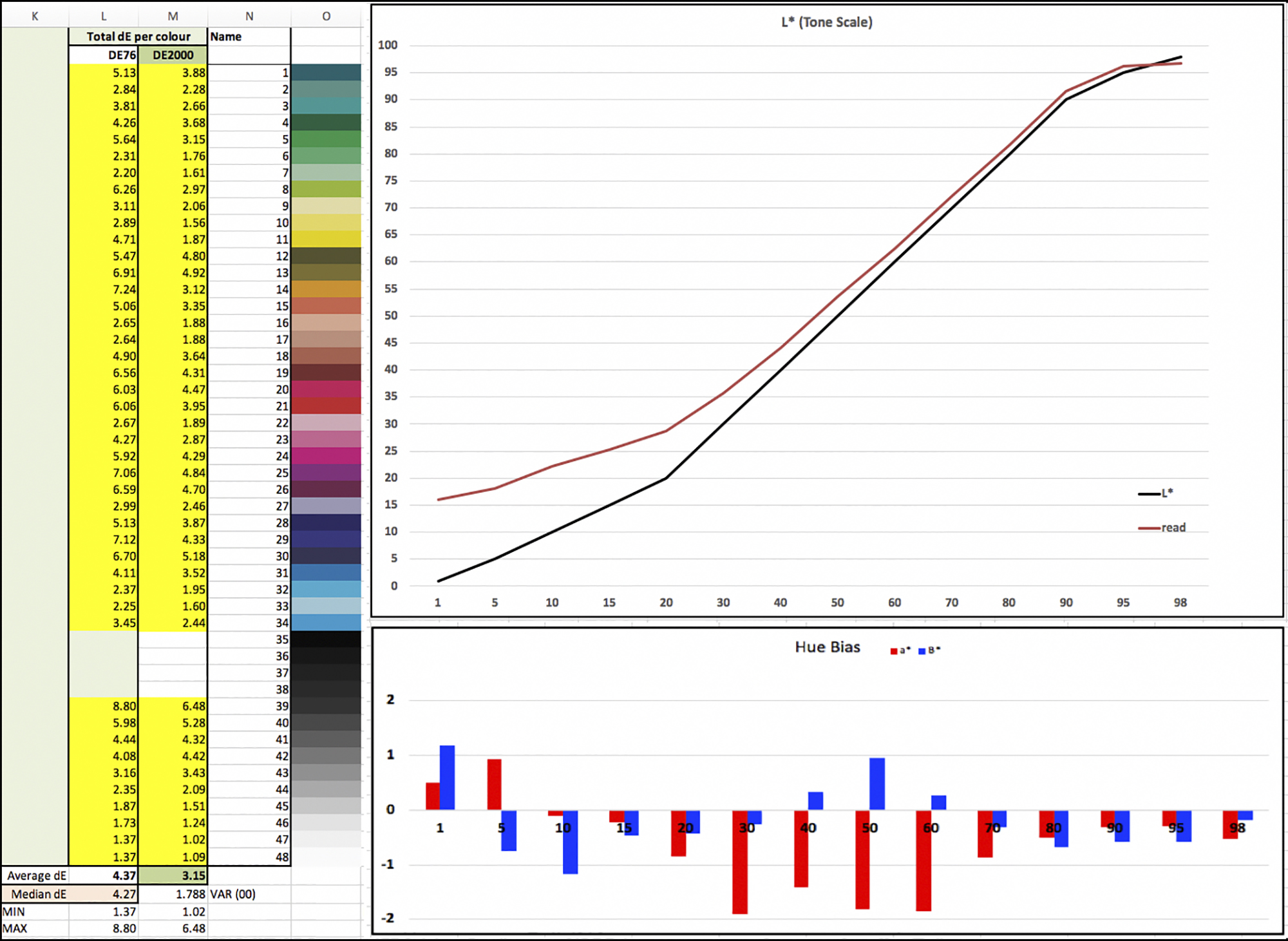 Figure 8. Results for Paper 88, Epson SC-P5000 printer, OEM Profile