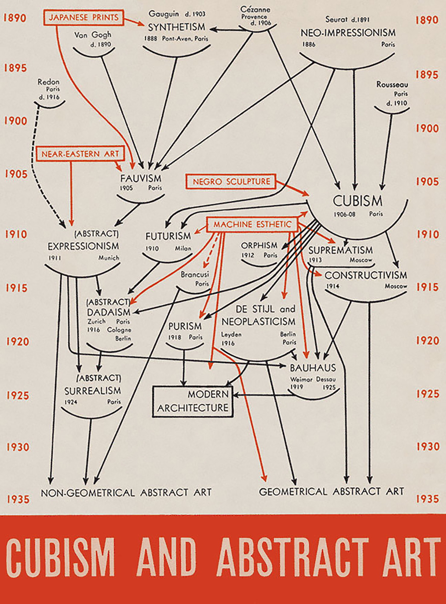 The cover of Alfred Barr's book Cubism and Abstract Art (1936) 