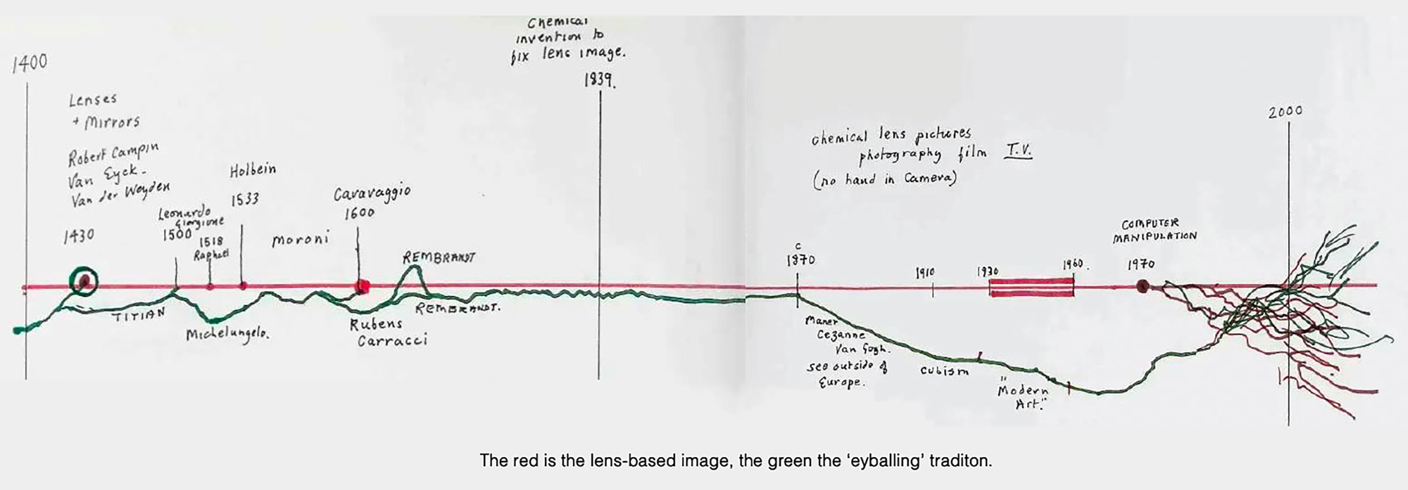 Reality vs Eyeballing timeline. From David Hockney’s book Secret Knowledge