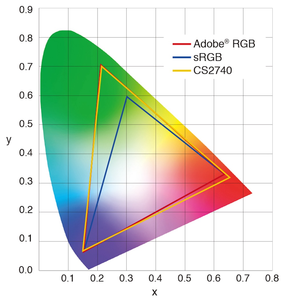 sRGB vs Adobe RGB