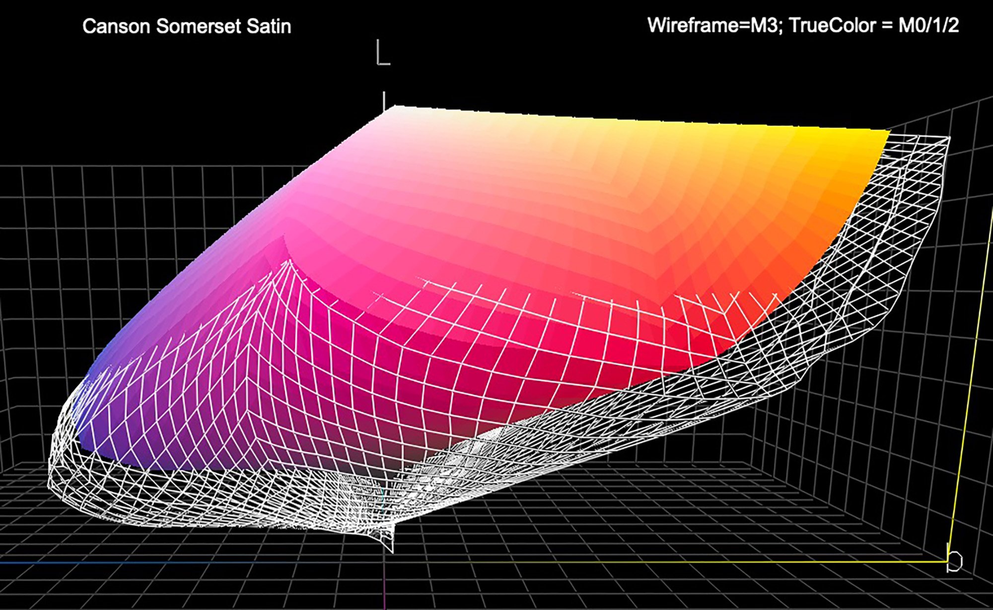 Figure 1. M0 (TrueColor) versus M3 (Wireframe) Profile shapes