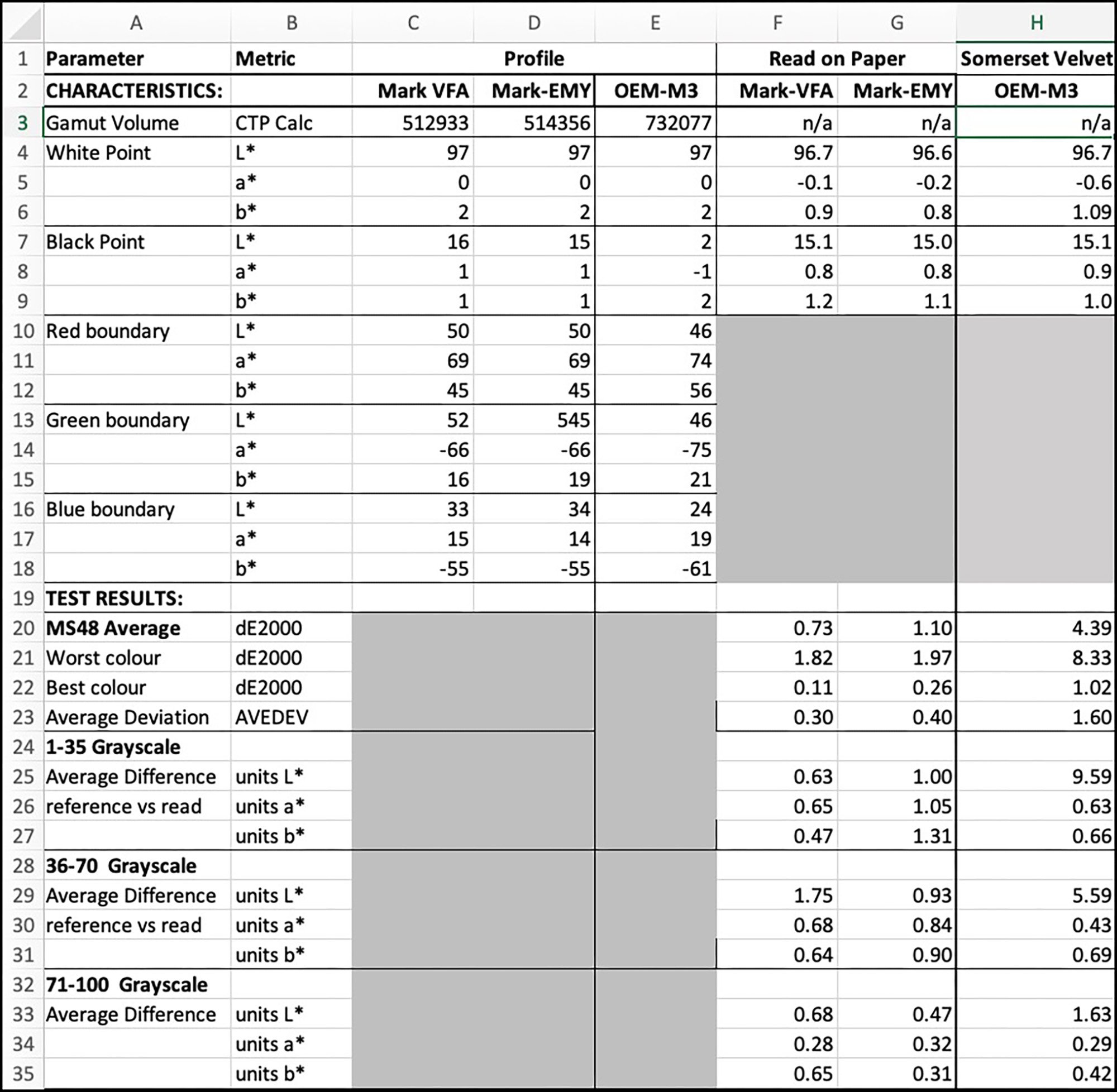 Figure 18. Data Summary Somerset Enhanced Velvet
