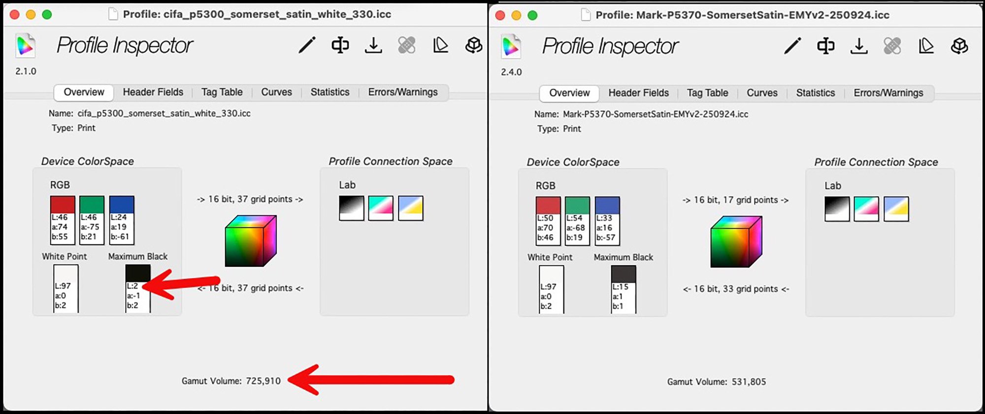 Figure 2. Profile Data compared: M3 vs. M0